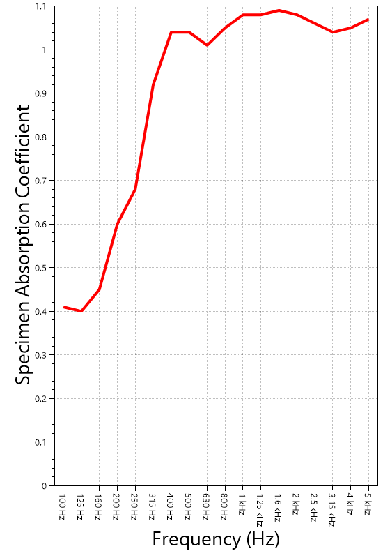 NRC rating by Acoustic Labs